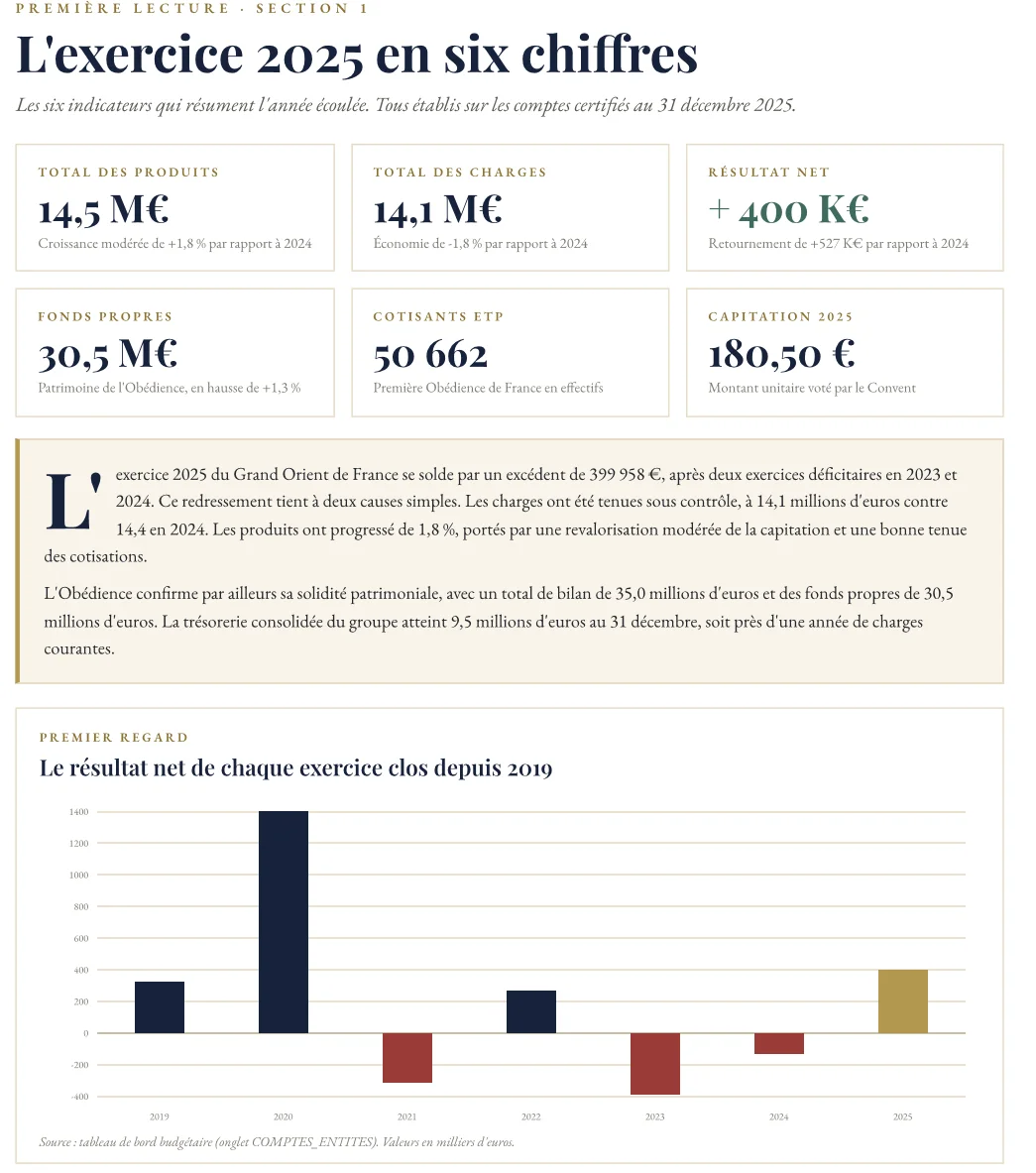 Les résultats de l'obédience